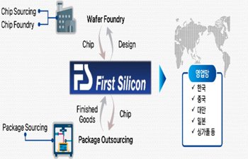 First Silicon (Distribution)